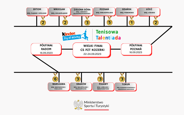 Schemat rozgrywek KINDER Joy of Moving Tenisowej Talentiady